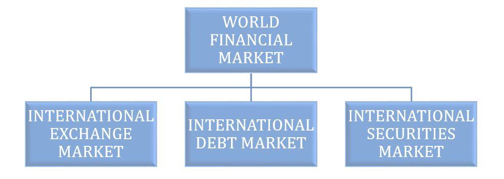 ساختار بازارهای مالی